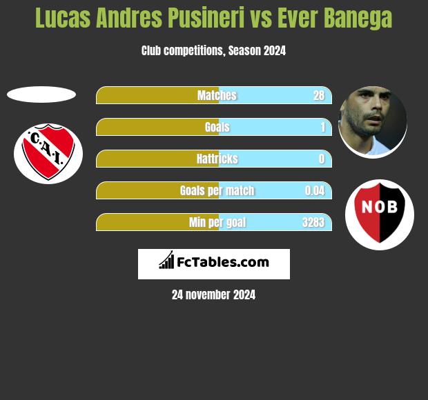 Lucas Andres Pusineri vs Ever Banega h2h player stats