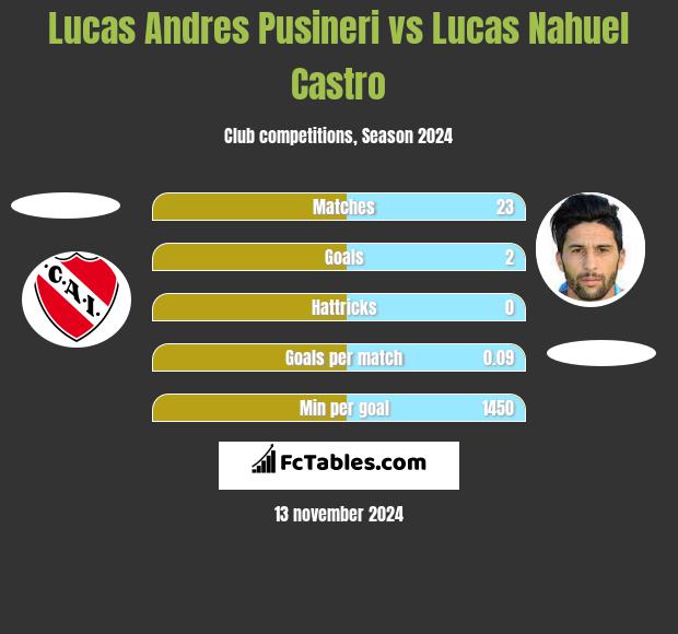 Lucas Andres Pusineri vs Lucas Nahuel Castro h2h player stats