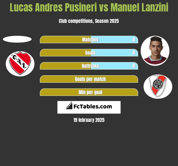 Lucas Andres Pusineri vs Manuel Lanzini h2h player stats