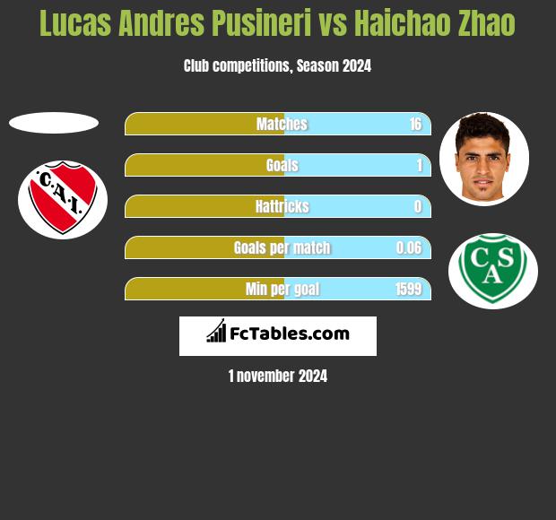 Lucas Andres Pusineri vs Haichao Zhao h2h player stats