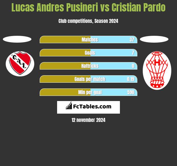 Lucas Andres Pusineri vs Cristian Pardo h2h player stats