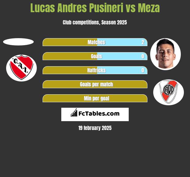 Lucas Andres Pusineri vs Meza h2h player stats