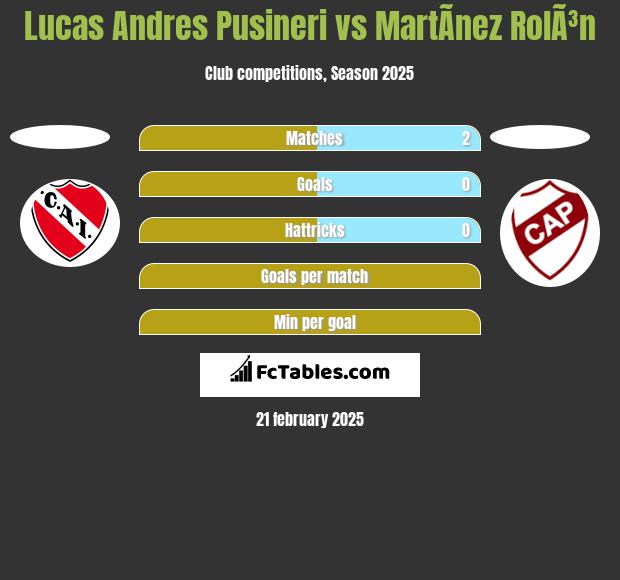 Lucas Andres Pusineri vs MartÃ­nez RolÃ³n h2h player stats