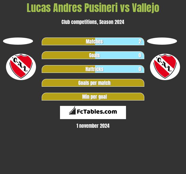 Lucas Andres Pusineri vs Vallejo h2h player stats