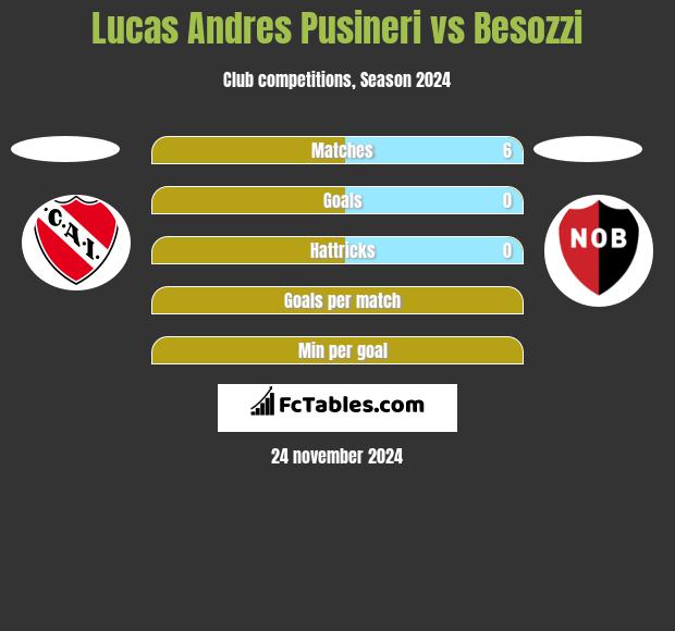 Lucas Andres Pusineri vs Besozzi h2h player stats