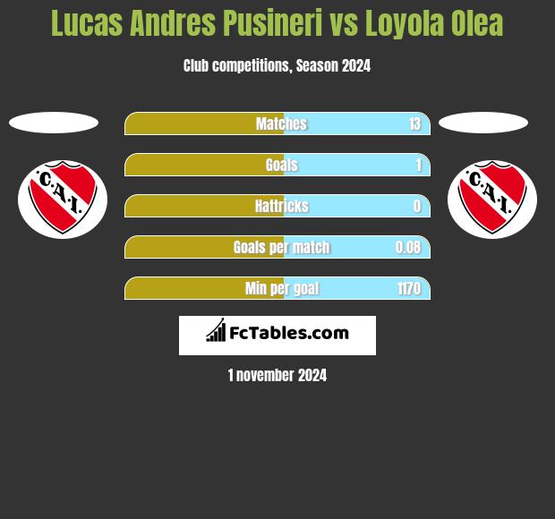 Lucas Andres Pusineri vs Loyola Olea h2h player stats