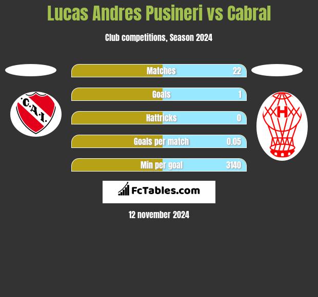 Lucas Andres Pusineri vs Cabral h2h player stats