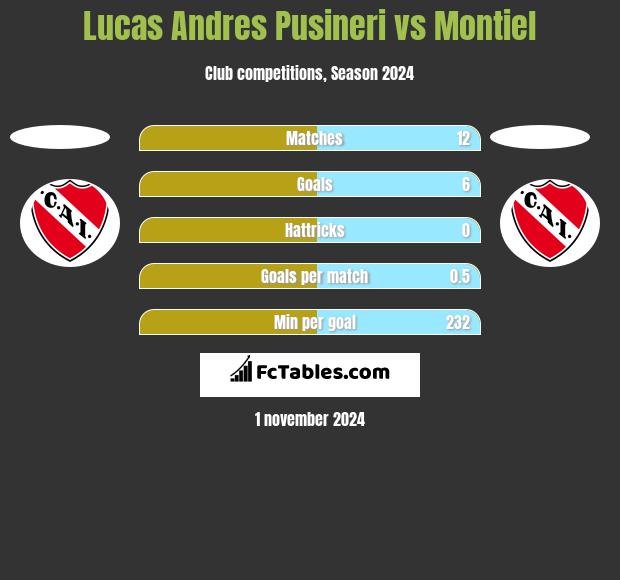 Lucas Andres Pusineri vs Montiel h2h player stats