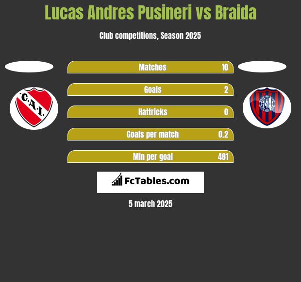 Lucas Andres Pusineri vs Braida h2h player stats