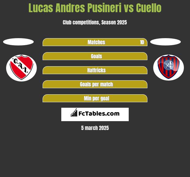 Lucas Andres Pusineri vs Cuello h2h player stats