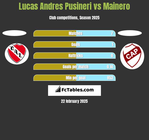 Lucas Andres Pusineri vs Mainero h2h player stats