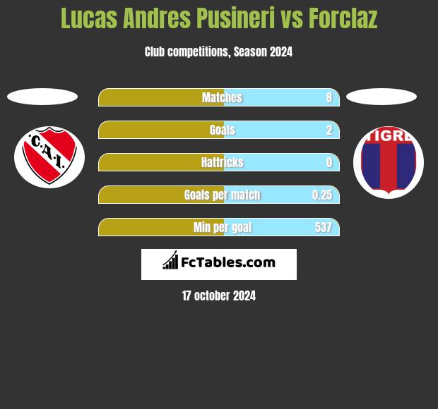 Lucas Andres Pusineri vs Forclaz h2h player stats