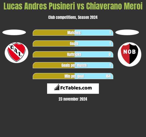 Lucas Andres Pusineri vs Chiaverano Meroi h2h player stats