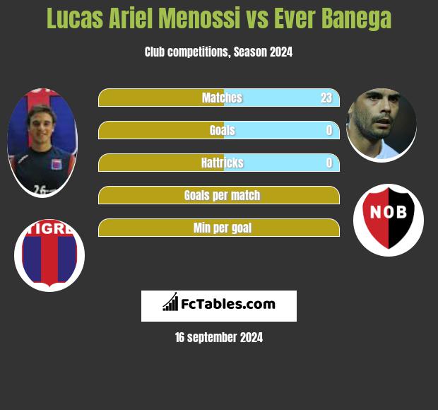 Lucas Ariel Menossi vs Ever Banega h2h player stats