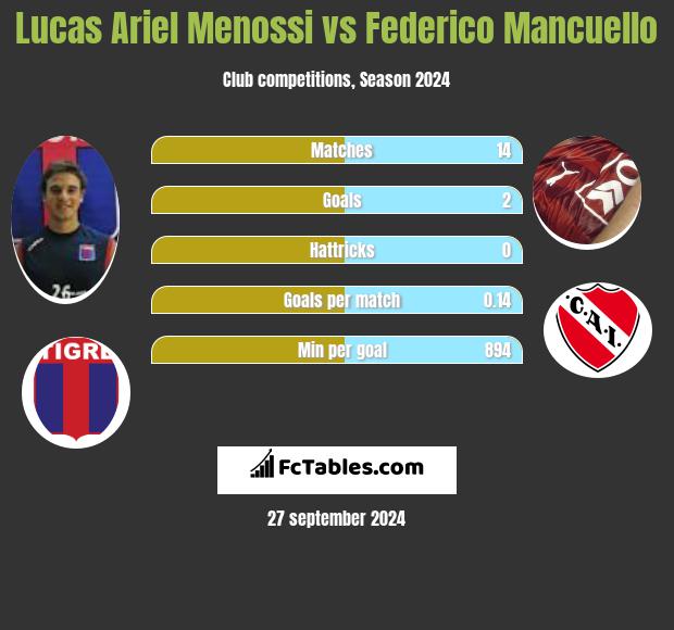 Lucas Ariel Menossi vs Federico Mancuello h2h player stats