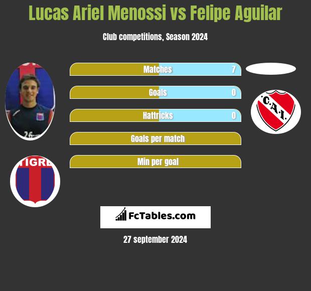 Lucas Ariel Menossi vs Felipe Aguilar h2h player stats