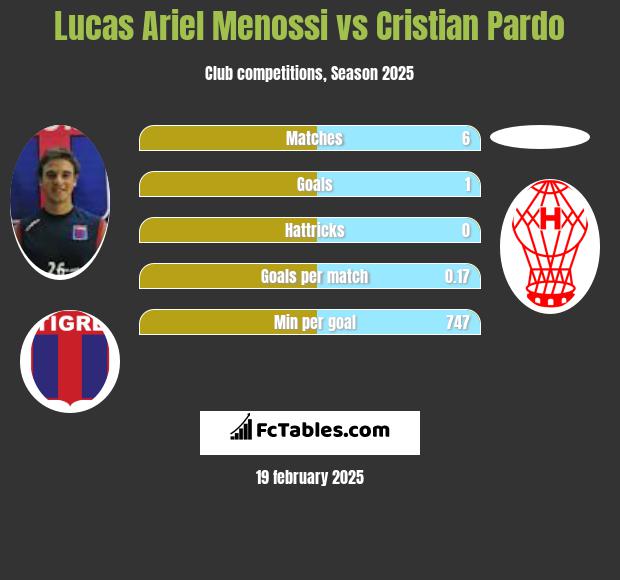 Lucas Ariel Menossi vs Cristian Pardo h2h player stats