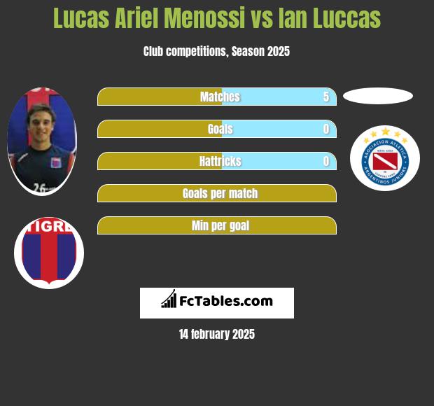 Lucas Ariel Menossi vs Ian Luccas h2h player stats