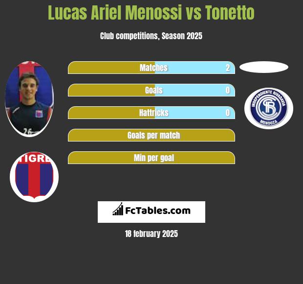 Lucas Ariel Menossi vs Tonetto h2h player stats