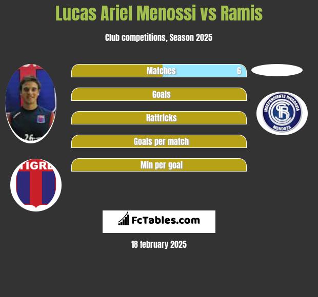 Lucas Ariel Menossi vs Ramis h2h player stats