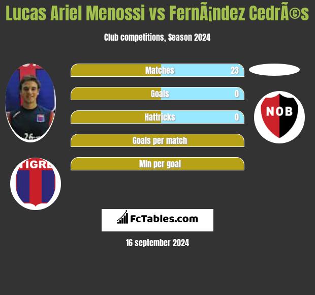 Lucas Ariel Menossi vs FernÃ¡ndez CedrÃ©s h2h player stats