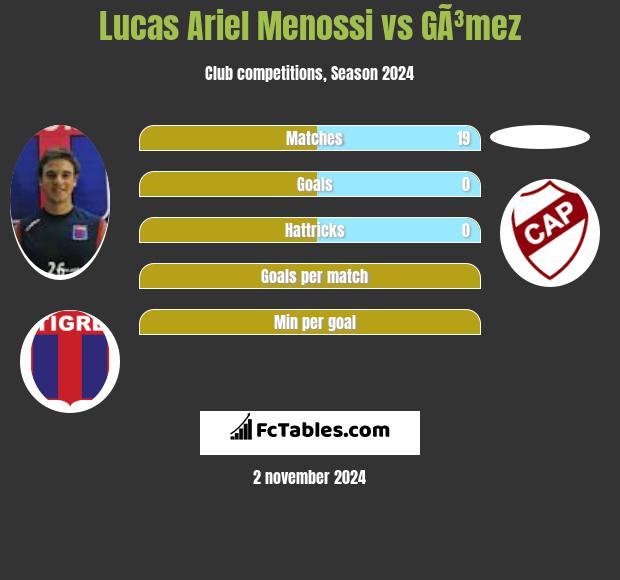 Lucas Ariel Menossi vs GÃ³mez h2h player stats