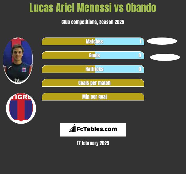 Lucas Ariel Menossi vs Obando h2h player stats