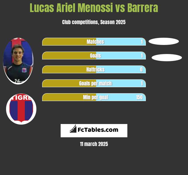 Lucas Ariel Menossi vs Barrera h2h player stats