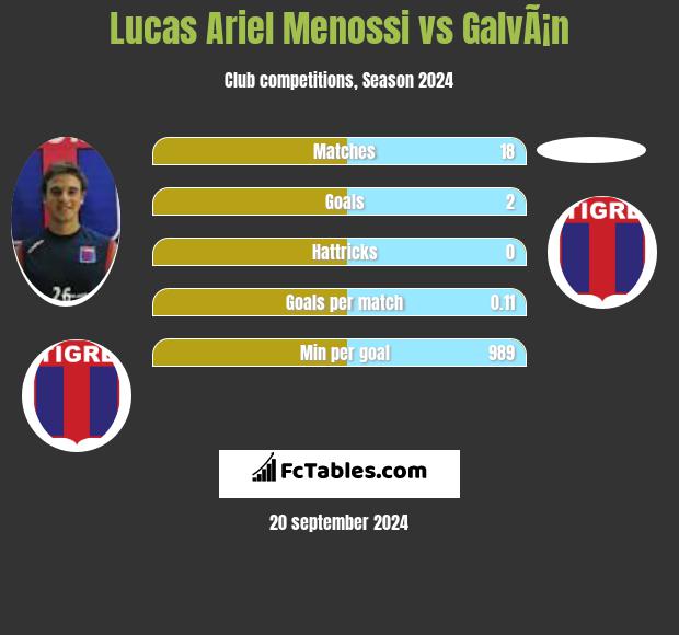 Lucas Ariel Menossi vs GalvÃ¡n h2h player stats