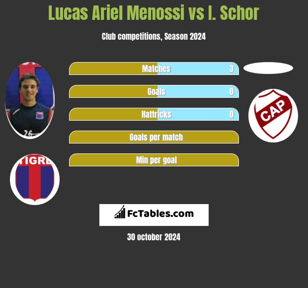 Lucas Ariel Menossi vs I. Schor h2h player stats