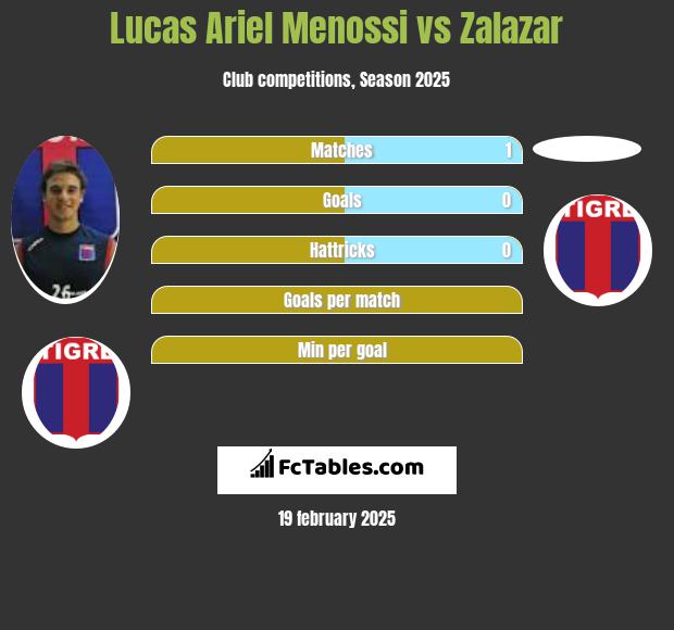 Lucas Ariel Menossi vs Zalazar h2h player stats