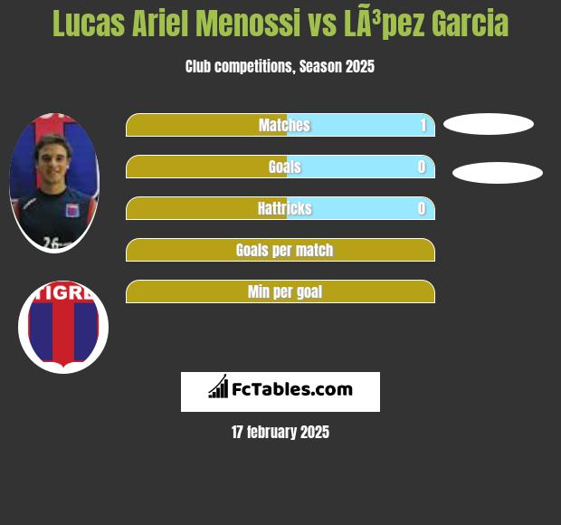 Lucas Ariel Menossi vs LÃ³pez Garcia h2h player stats