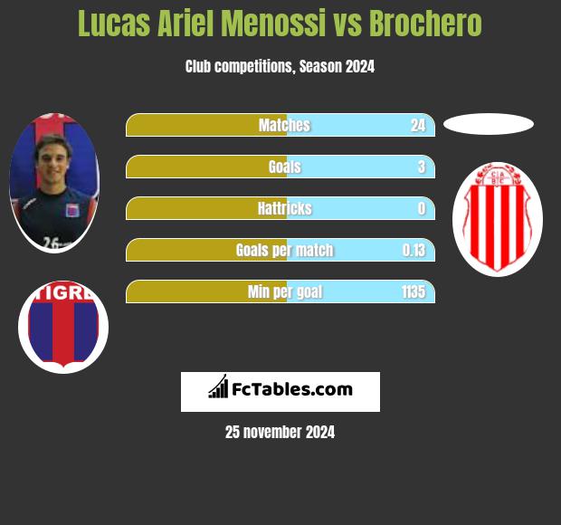 Lucas Ariel Menossi vs Brochero h2h player stats