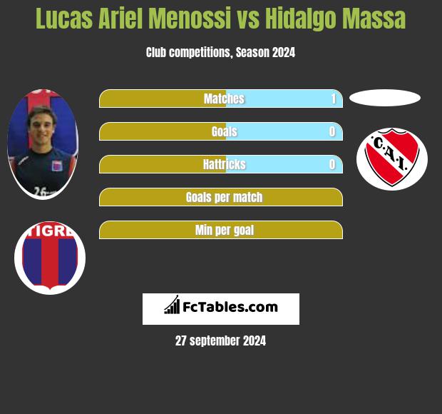 Lucas Ariel Menossi vs Hidalgo Massa h2h player stats