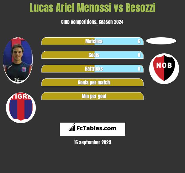 Lucas Ariel Menossi vs Besozzi h2h player stats