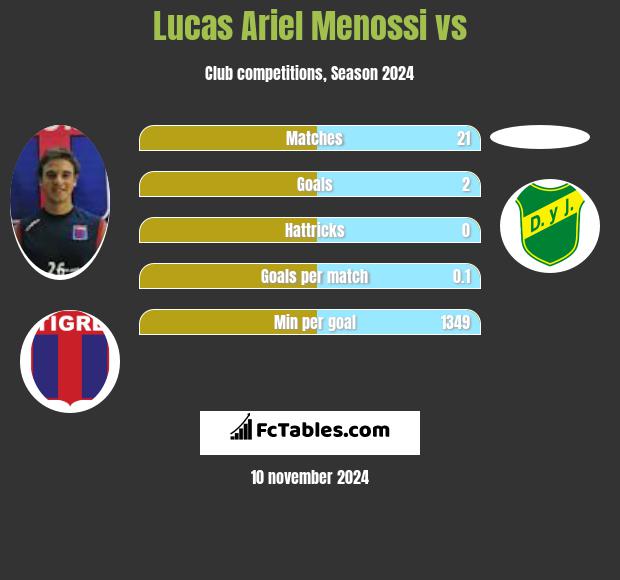 Lucas Ariel Menossi vs  h2h player stats