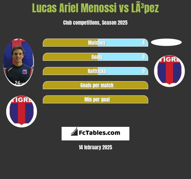 Lucas Ariel Menossi vs LÃ³pez h2h player stats