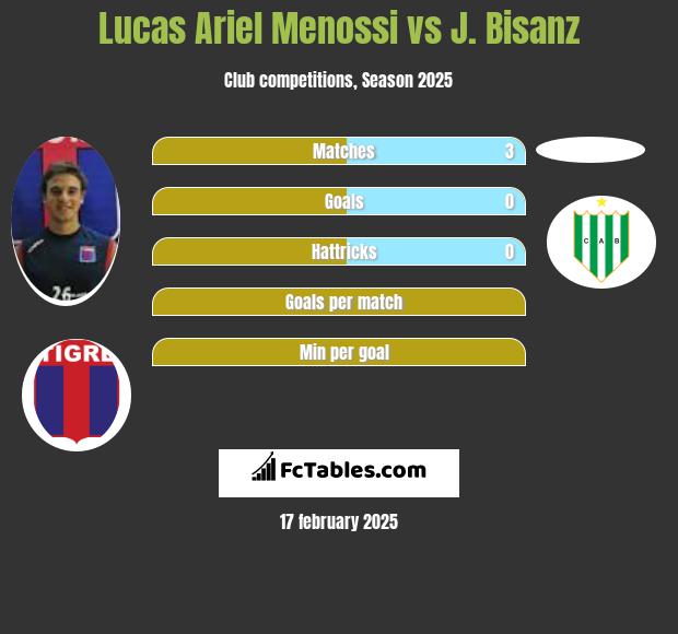 Lucas Ariel Menossi vs J. Bisanz h2h player stats