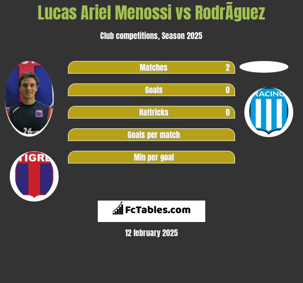 Lucas Ariel Menossi vs RodrÃ­guez h2h player stats