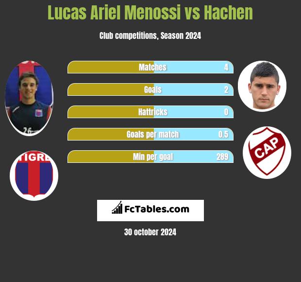 Lucas Ariel Menossi vs Hachen h2h player stats