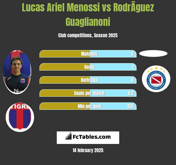 Lucas Ariel Menossi vs RodrÃ­guez Guaglianoni h2h player stats