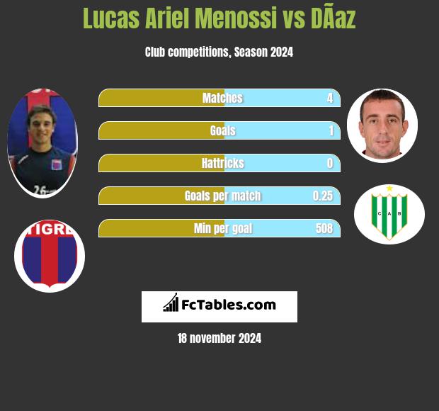 Lucas Ariel Menossi vs DÃ­az h2h player stats