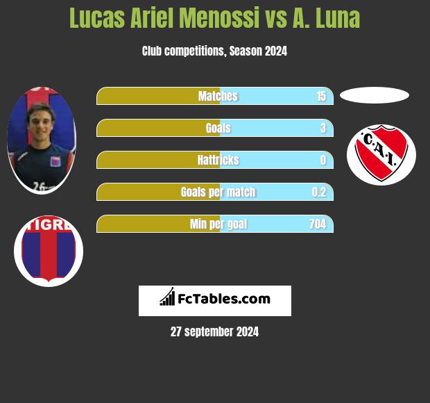 Lucas Ariel Menossi vs A. Luna h2h player stats