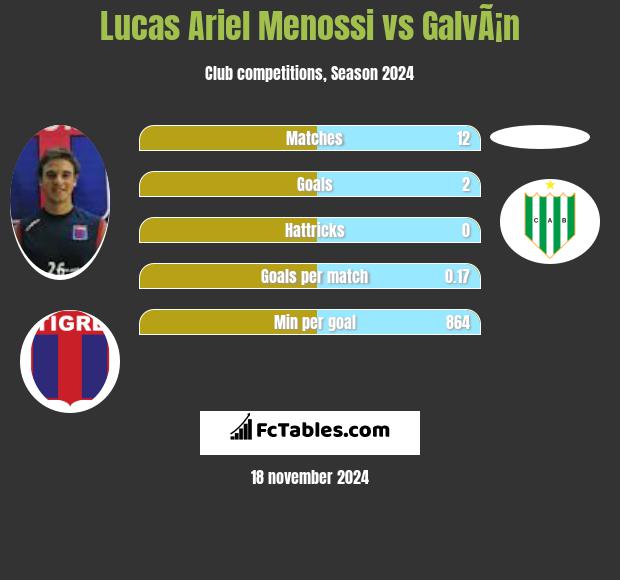 Lucas Ariel Menossi vs GalvÃ¡n h2h player stats