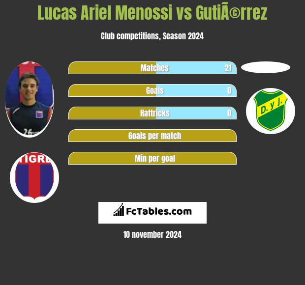 Lucas Ariel Menossi vs GutiÃ©rrez h2h player stats