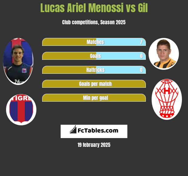 Lucas Ariel Menossi vs Gil h2h player stats