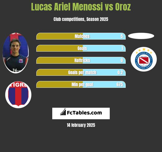 Lucas Ariel Menossi vs Oroz h2h player stats