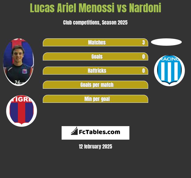 Lucas Ariel Menossi vs Nardoni h2h player stats