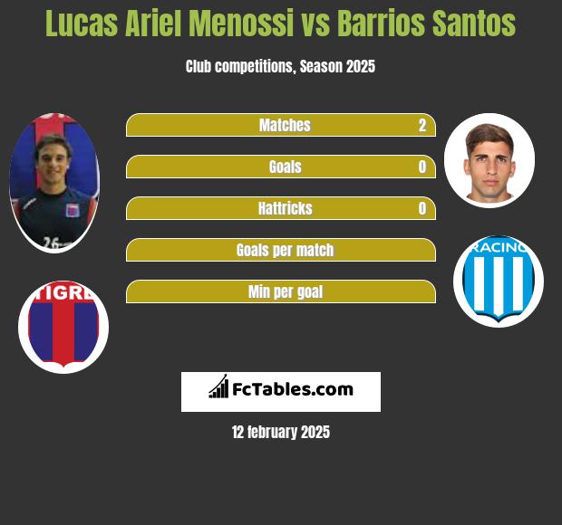 Lucas Ariel Menossi vs Barrios Santos h2h player stats