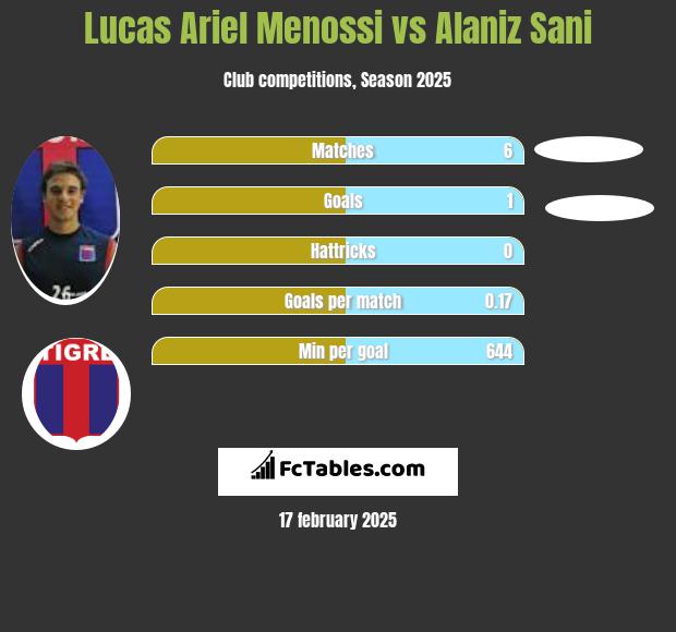 Lucas Ariel Menossi vs Alaniz Sani h2h player stats